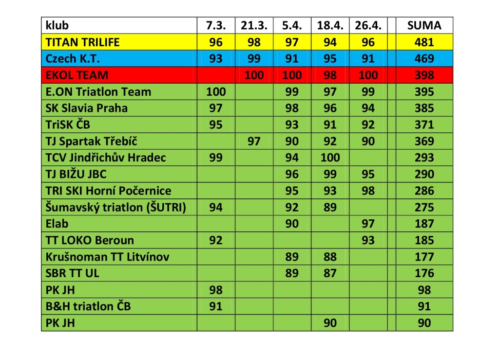 neoficiální pořadí soutěže klubů v ČP v aquatlonu 2015
